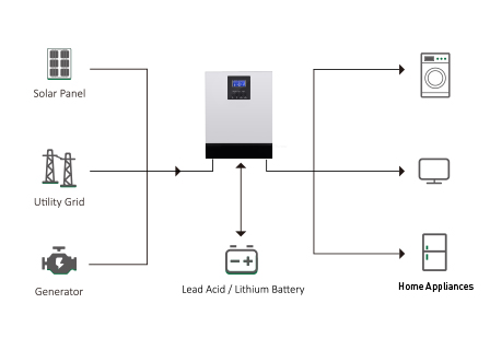 MPS 3KW Off Grid Inverter 