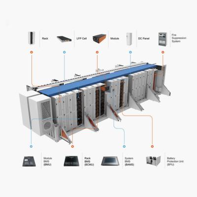 4 MWH ESS Stationary Energy Storage Container Battery System