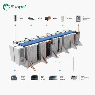 Utility Scale Photovoltaic System Lithium Battery Storage Cost