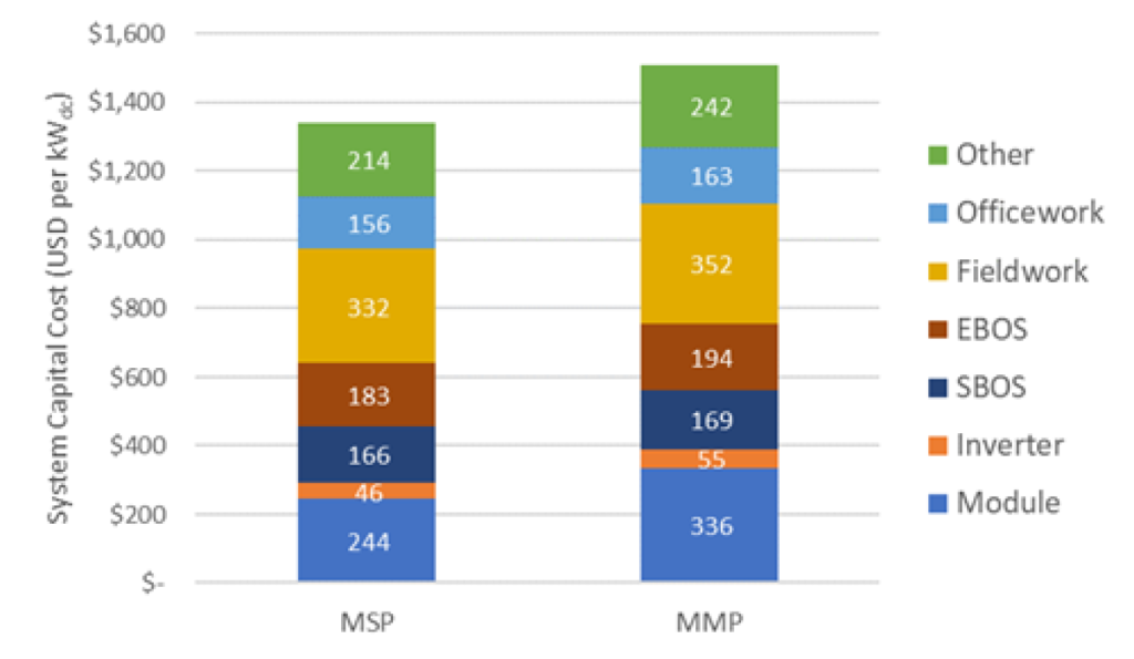 Deux barres empilées (MSP et MMP) illustrant les composantes des coûts dans les différentes catégories, avec des étiquettes numériques sur chaque segment.
