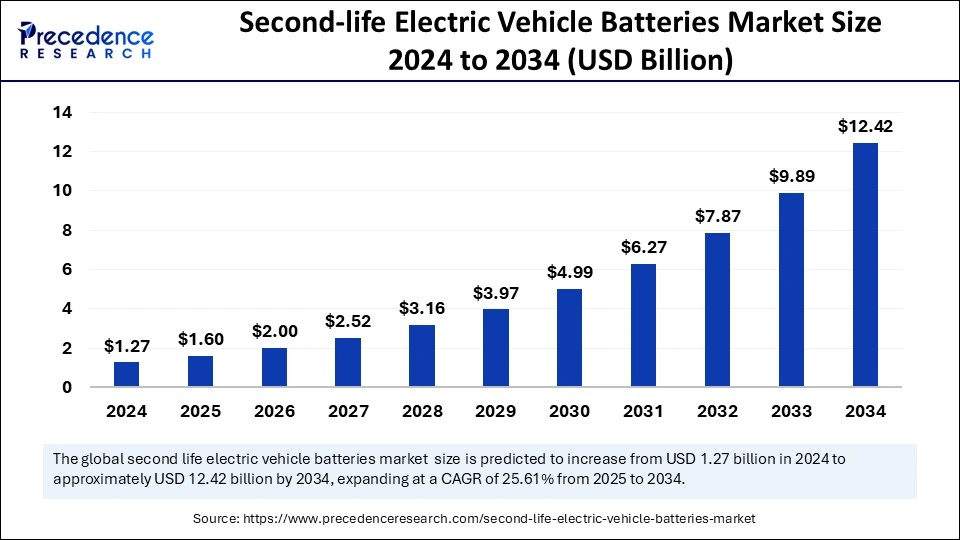 Bar chart showing the growth of the second-life electric vehicle batteries market from 2024 to 2034 in USD billions, rising from about 1.27B to 12.42B.