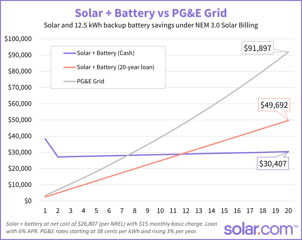Line chart comparing costs over 20 years for Solar + Battery (Cash), Solar + Battery (20-year loan), and PG&E Grid; includes labels for $0–$100,000 on the y-axis and years 1–20 on the x-axis.