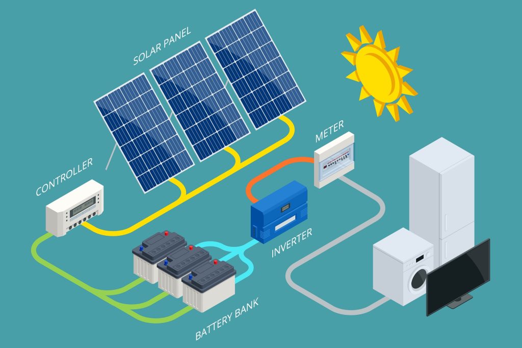 Illustration of solar panels connected to a controller, battery bank, meter, inverter, and household appliances (fridge, washing machine, TV).