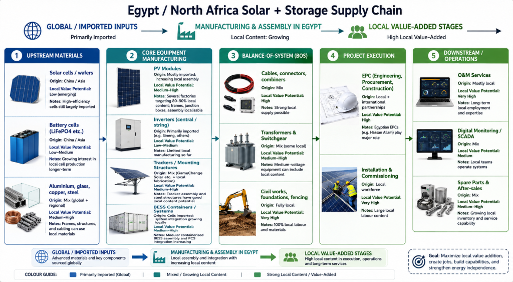 Infographic showing five stages of Egypt’s solar and battery storage supply chain, from imported materials to local operations.