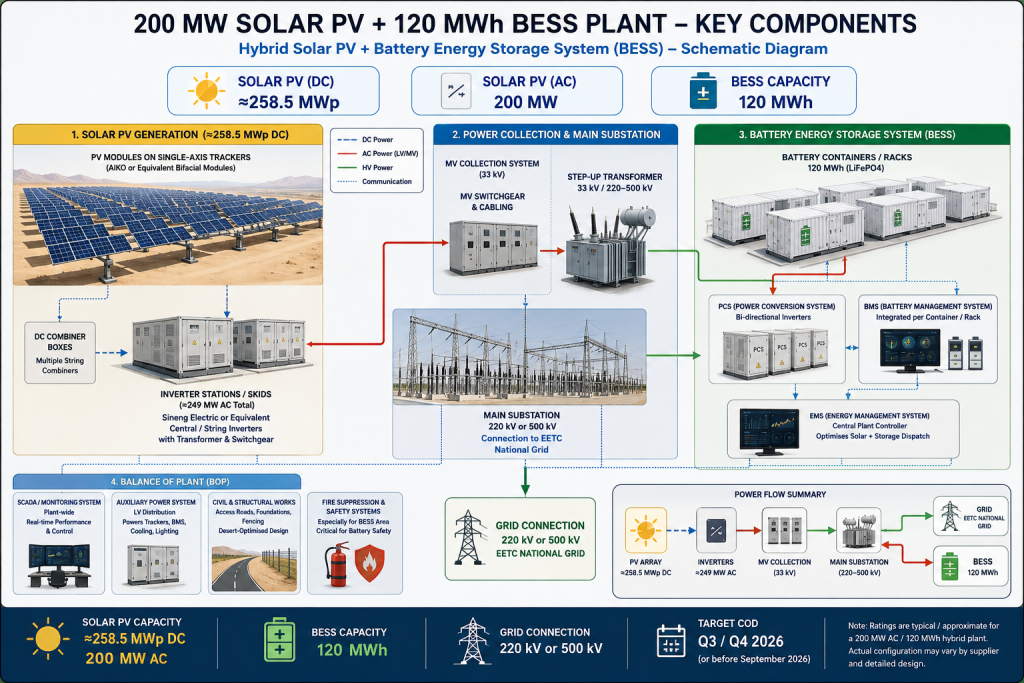 Schematic showing a 200 MW solar PV plant, 120 MWh BESS, substation, grid connection, and balance-of-plant components.