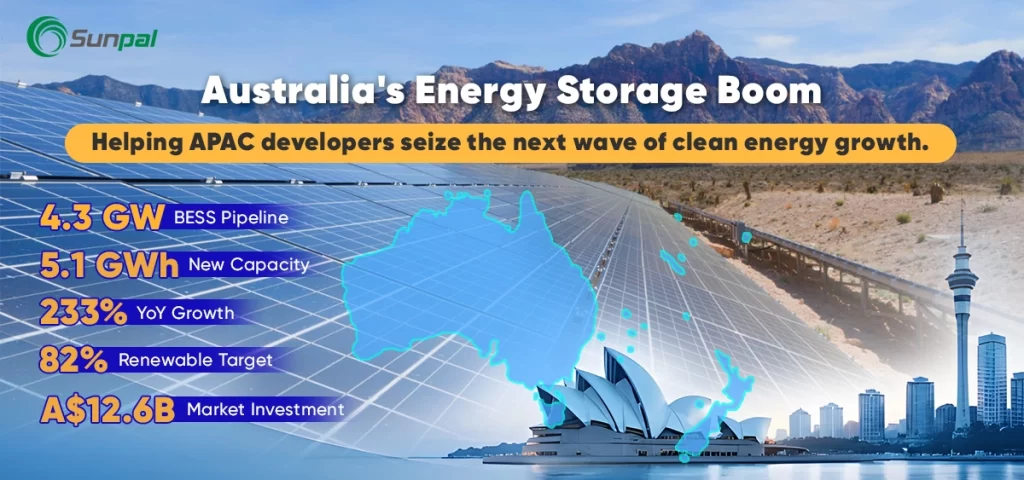 Australia map over a solar farm with Sydney landmarks and market growth figures.